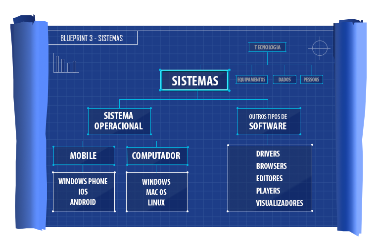 Blueprint 3 - Sistemas: mapa mental mostrando sistema operacional (mobile e computador) e outros tipos de software (drivers, browsers, editores, players, visualizadores)